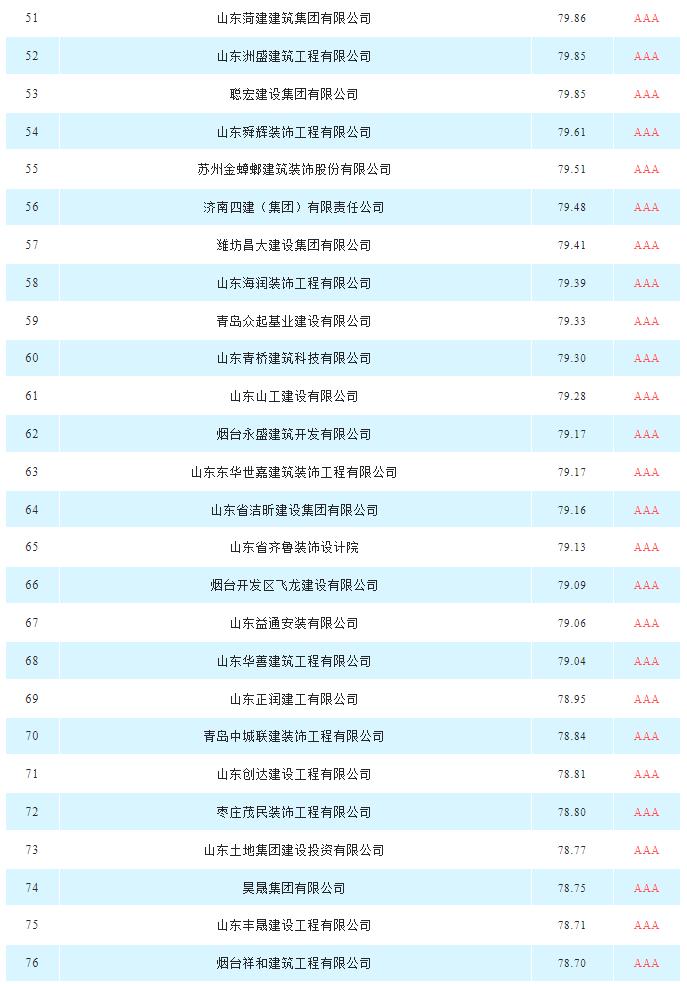 建築裝飾裝修|山(shān)東(dōng)省具競争力供應商百強榜單新出爐